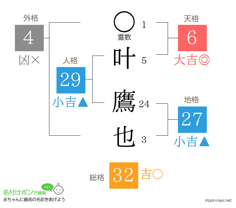 叶 鷹也さんの姓名判断結果