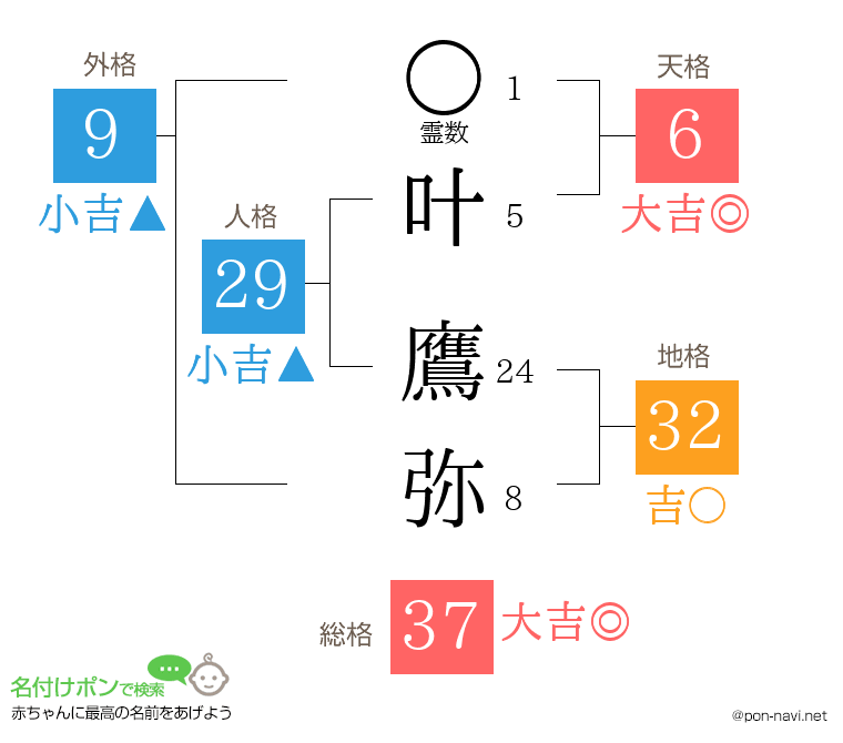 叶 鷹弥さんの姓名判断結果