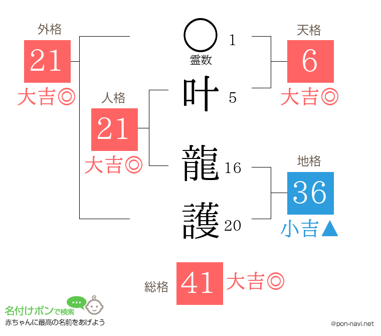 叶 龍護さんの姓名判断結果