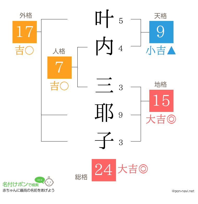 叶内 三耶子さんの姓名判断結果
