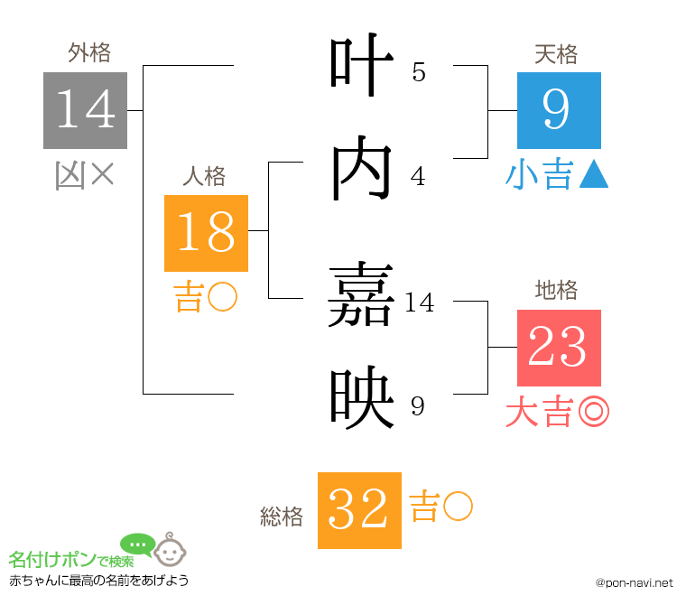 叶内 嘉映さんの姓名判断結果