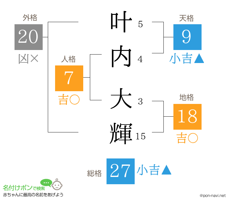 叶内 大輝さんの姓名判断結果