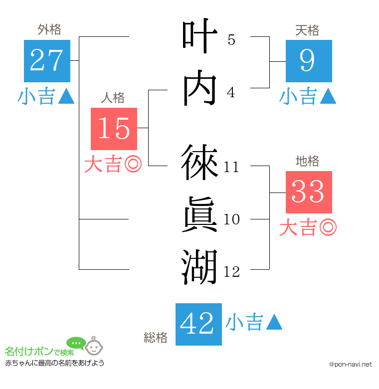 叶内 徠眞湖さんの姓名判断結果