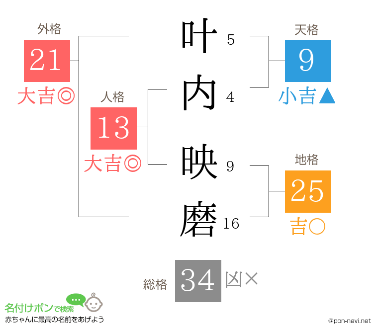 叶内 映磨さんの姓名判断結果