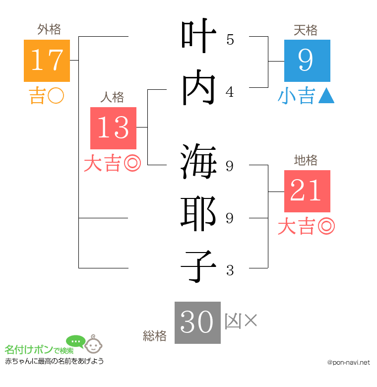 叶内 海耶子さんの姓名判断結果