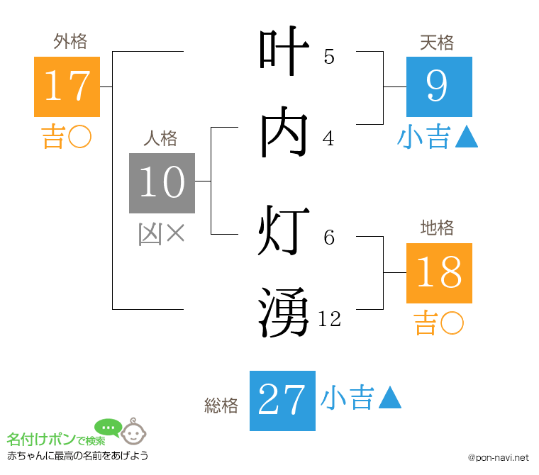 叶内 灯湧さんの姓名判断結果