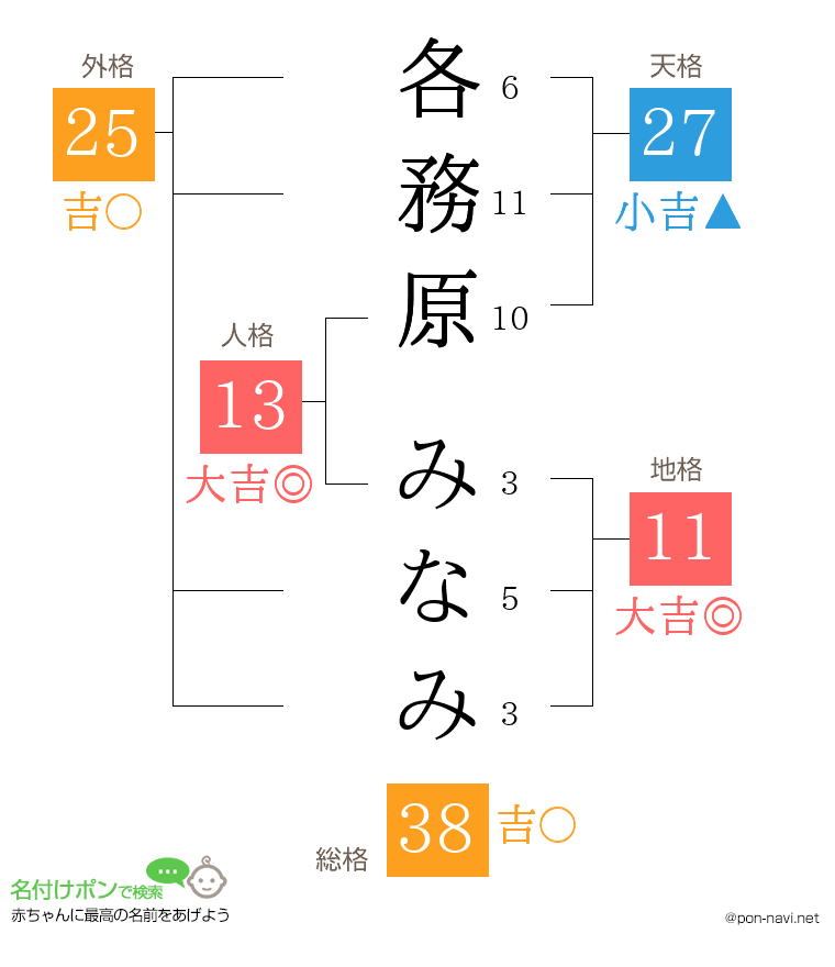 各務原 みなみさんの姓名判断結果