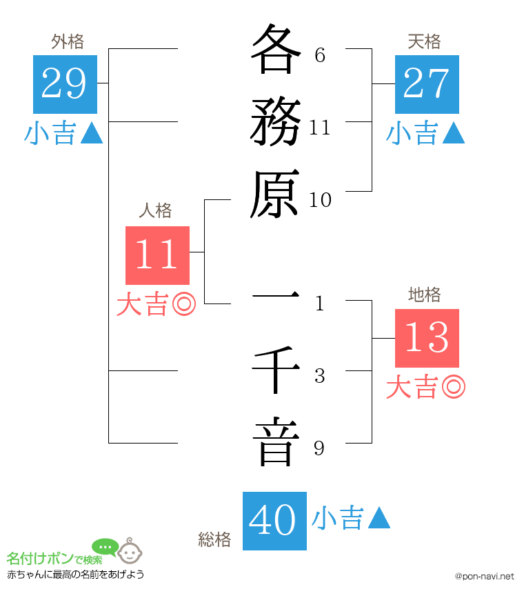 各務原 一千音さんの姓名判断結果