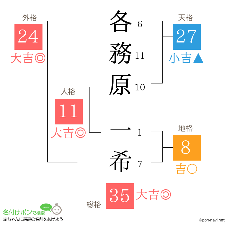 各務原 一希さんの姓名判断結果