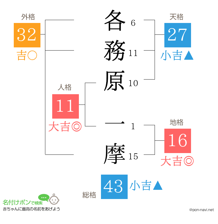 各務原 一摩さんの姓名判断結果