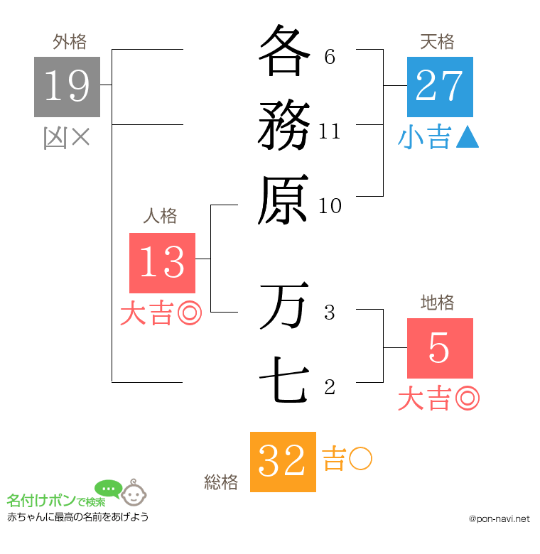 各務原 万七さんの姓名判断結果