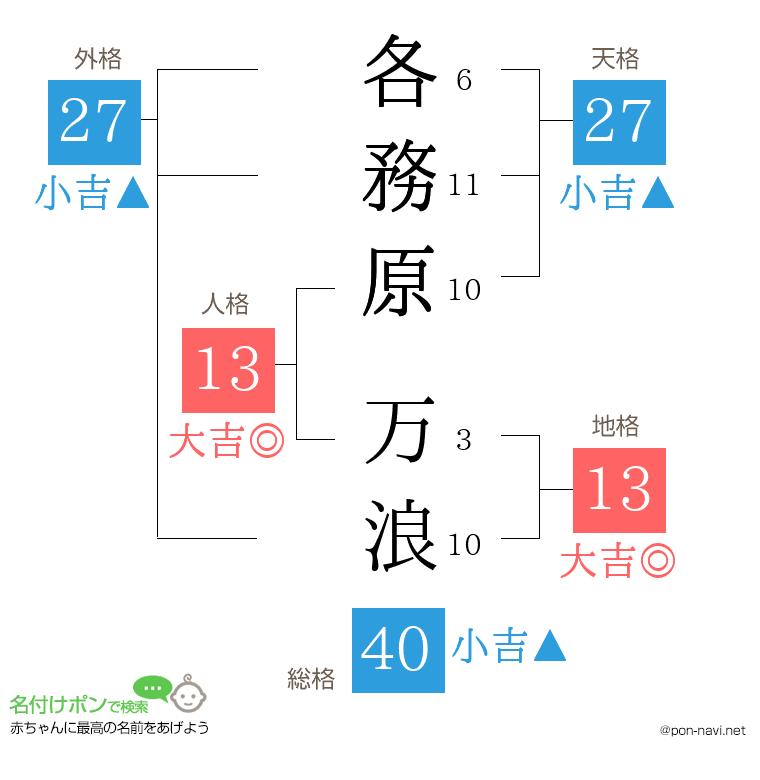 各務原 万浪さんの姓名判断結果