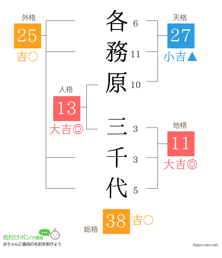 各務原 三千代さんの姓名判断結果