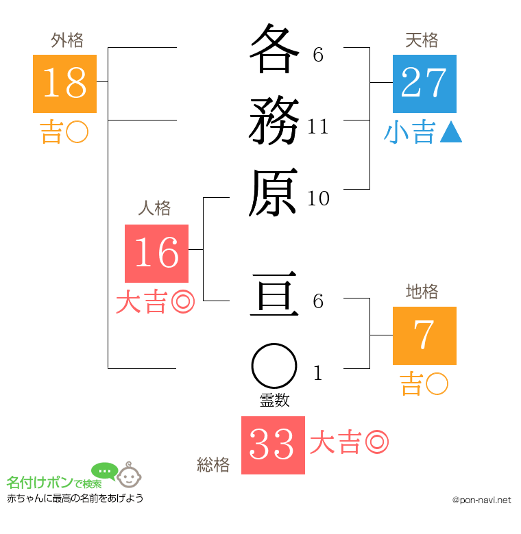 各務原 亘さんの姓名判断結果