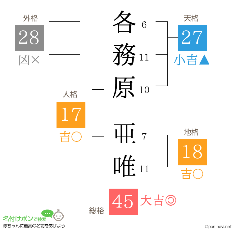 各務原 亜唯さんの姓名判断結果