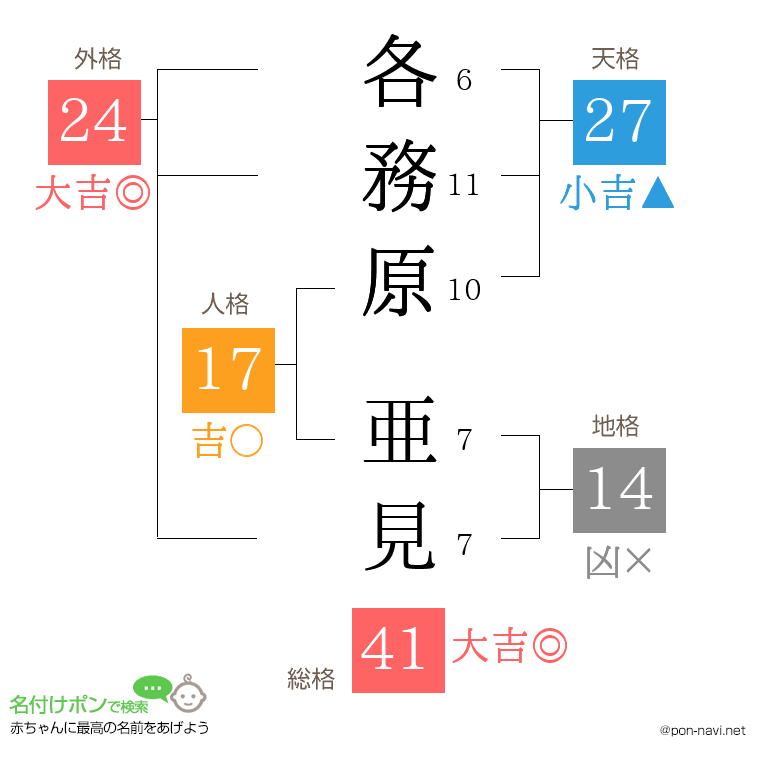 各務原 亜見さんの姓名判断結果