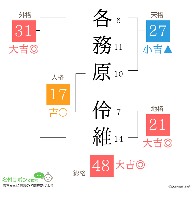 各務原 伶維さんの姓名判断結果