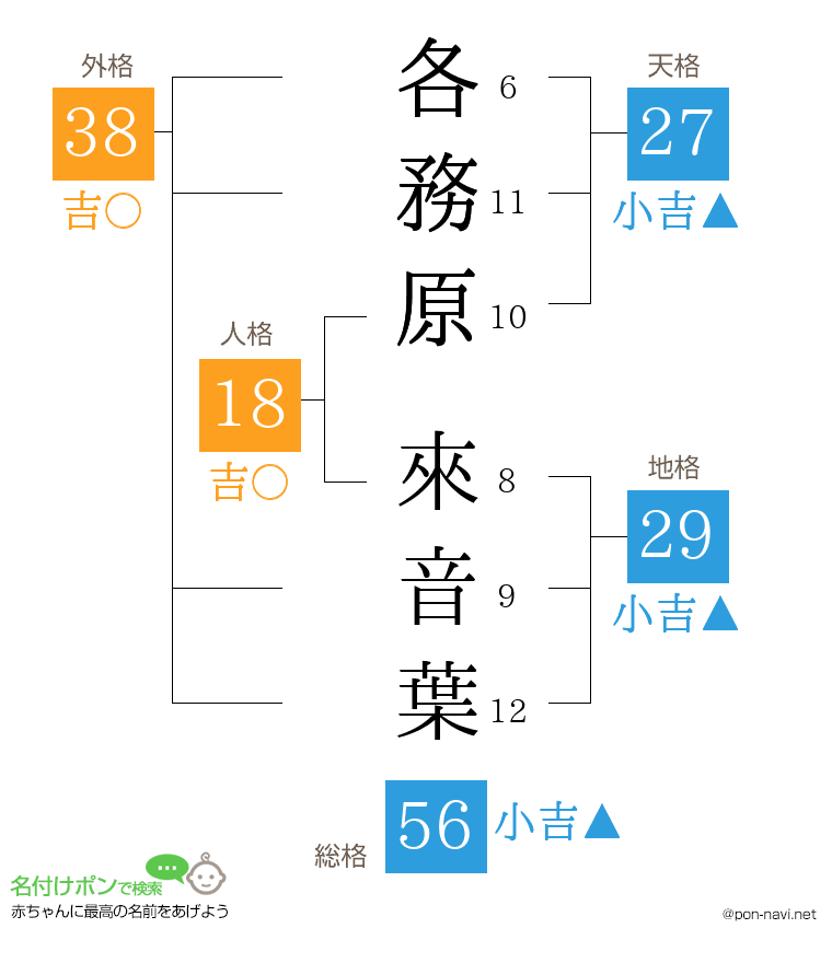 各務原 來音葉さんの姓名判断結果