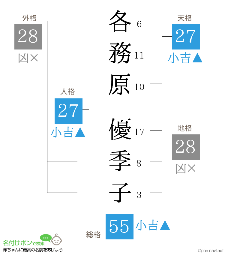 各務原 優季子さんの姓名判断結果