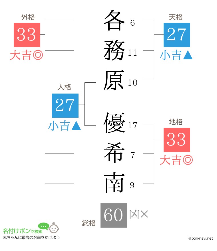 各務原 優希南さんの姓名判断結果