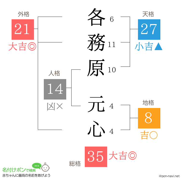 各務原 元心さんの姓名判断結果