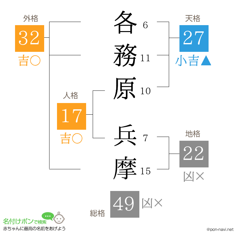 各務原 兵摩さんの姓名判断結果