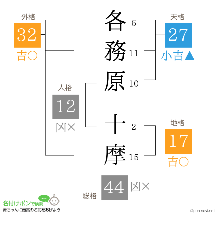 各務原 十摩さんの姓名判断結果