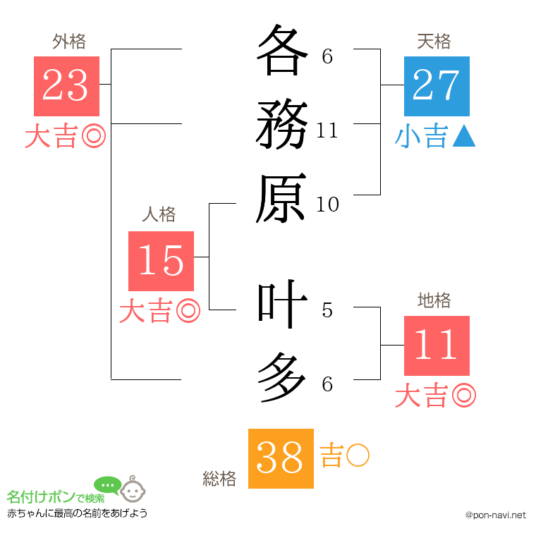 各務原 叶多さんの姓名判断結果