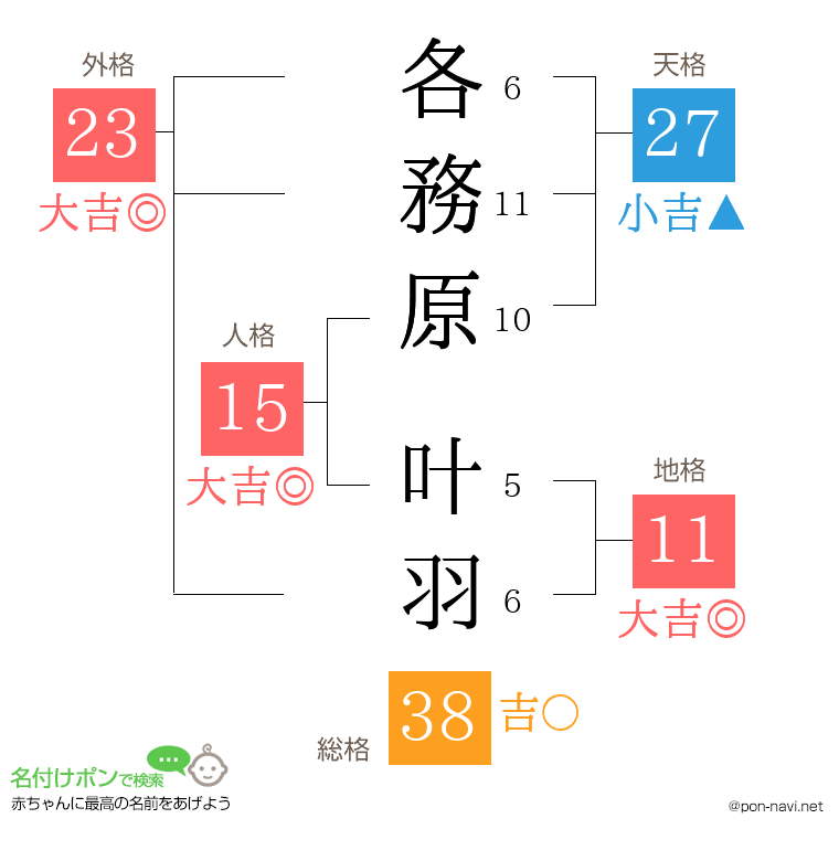 各務原 叶羽さんの姓名判断結果