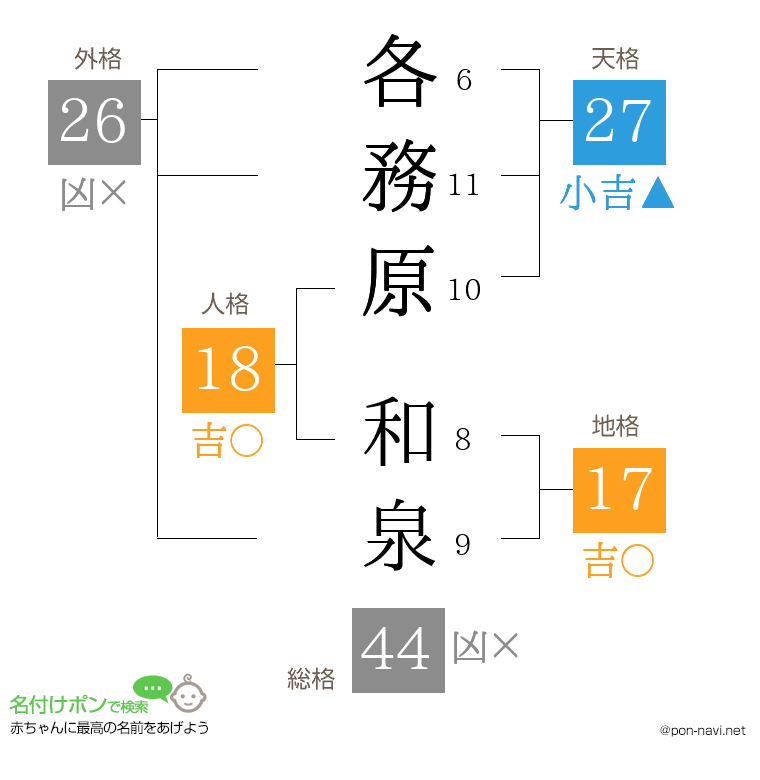 各務原 和泉さんの姓名判断結果