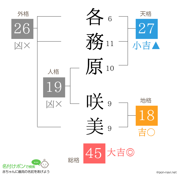 各務原 咲美さんの姓名判断結果