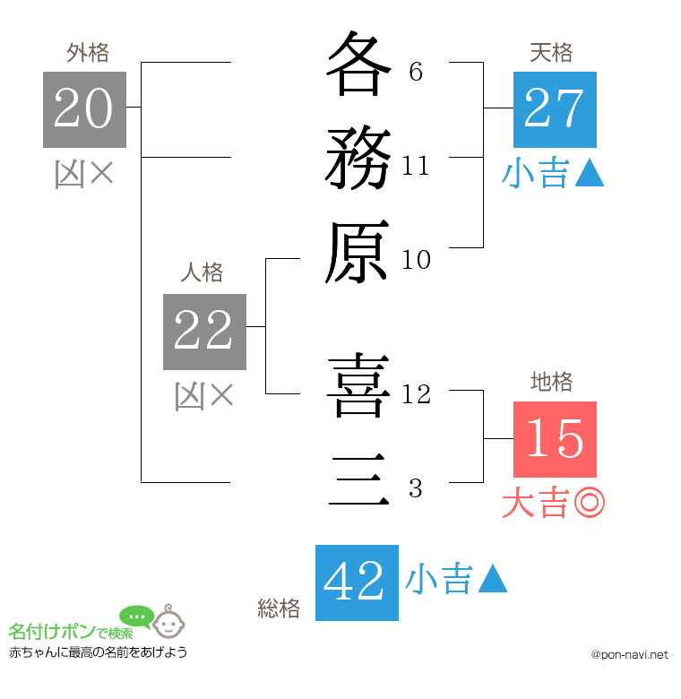 各務原 喜三さんの姓名判断結果