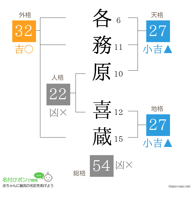 各務原 喜蔵さんの姓名判断結果