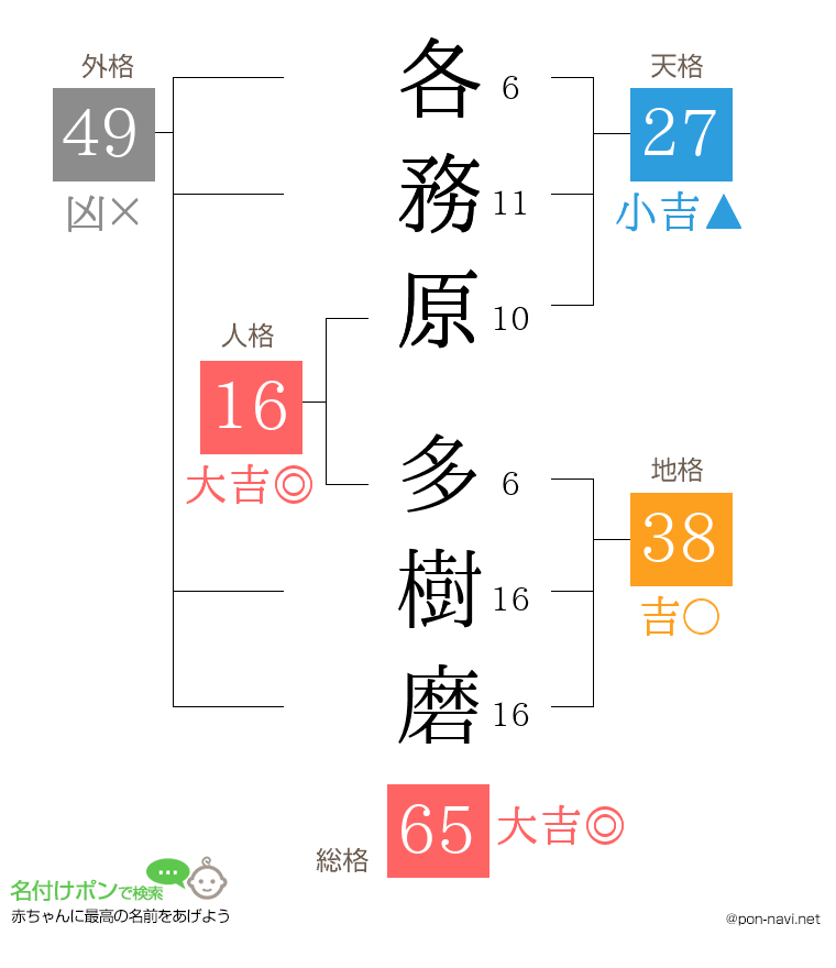 各務原 多樹磨さんの姓名判断結果