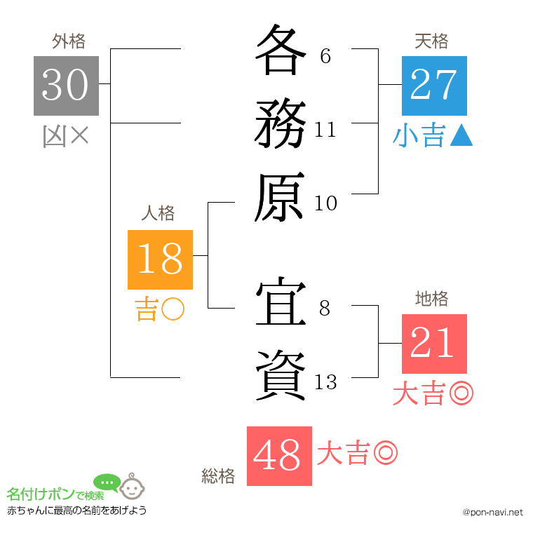 各務原 宜資さんの姓名判断結果