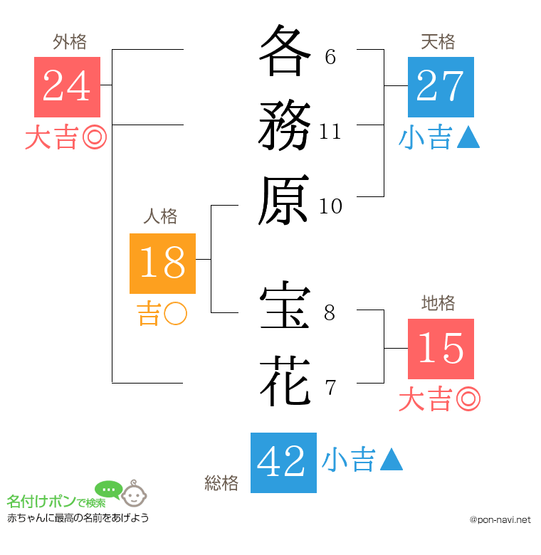 各務原 宝花さんの姓名判断結果