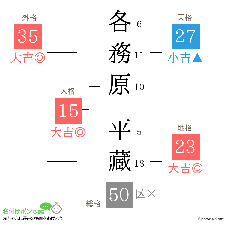 各務原 平藏さんの姓名判断結果