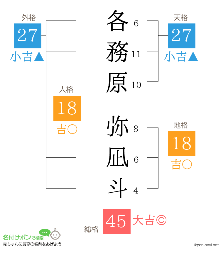 各務原 弥凪斗さんの姓名判断結果