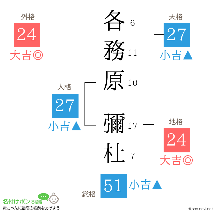 各務原 彌杜さんの姓名判断結果