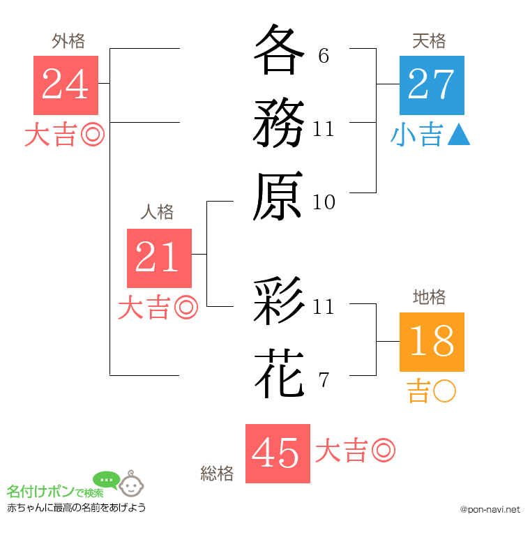 各務原 彩花さんの姓名判断結果
