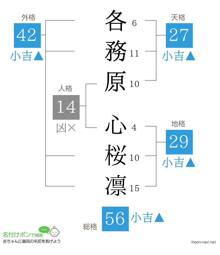 各務原 心桜凛さんの姓名判断結果
