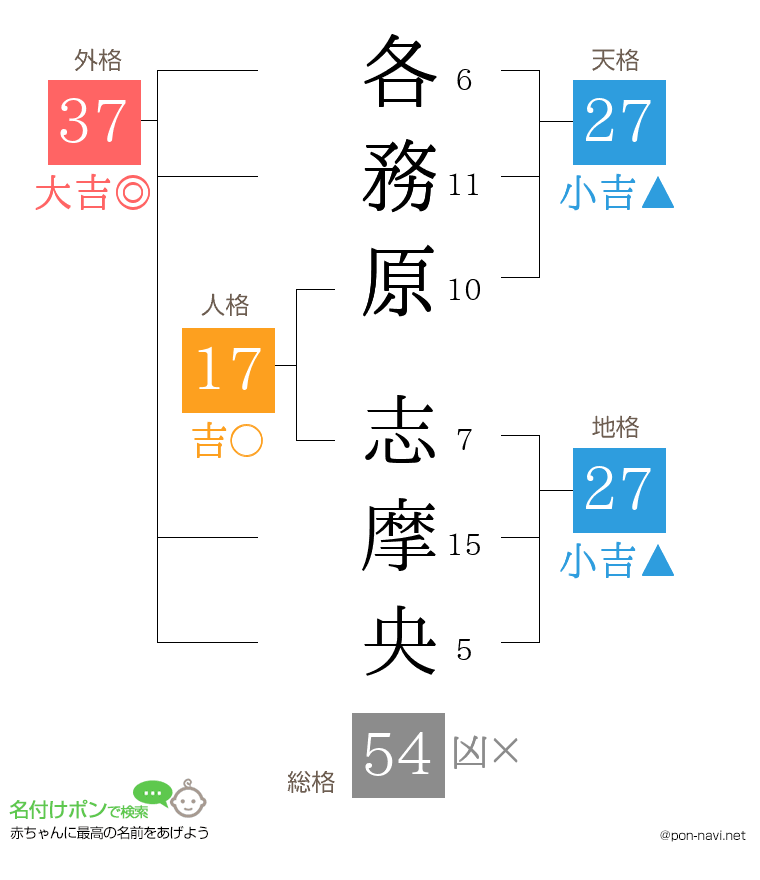 各務原 志摩央さんの姓名判断結果