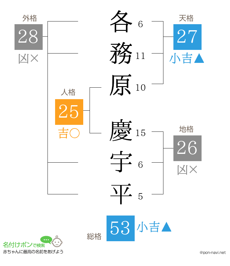 各務原 慶宇平さんの姓名判断結果