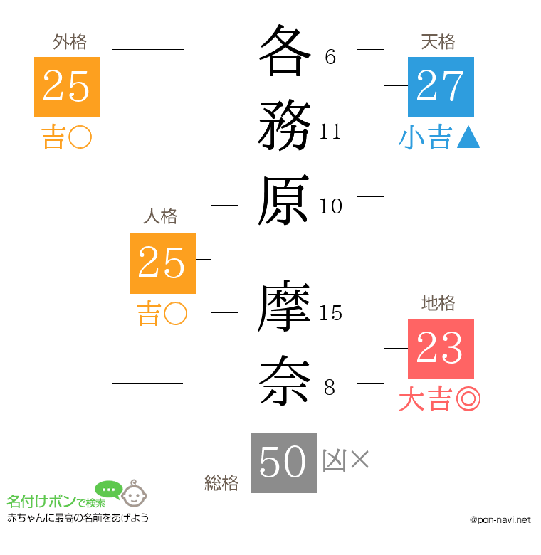 各務原 摩奈さんの姓名判断結果