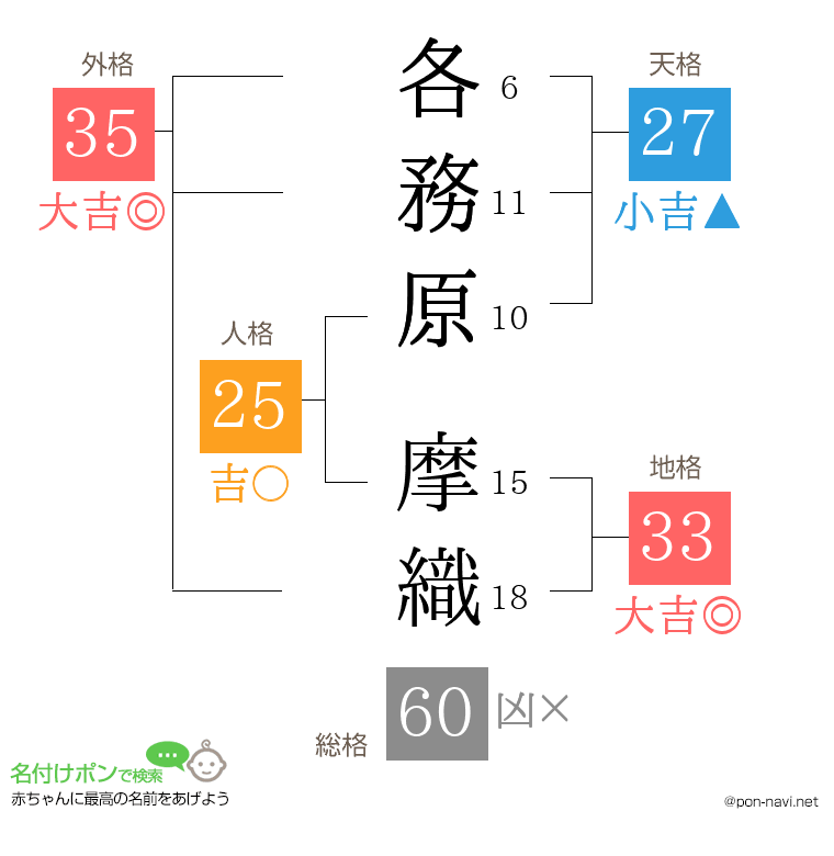 各務原 摩織さんの姓名判断結果