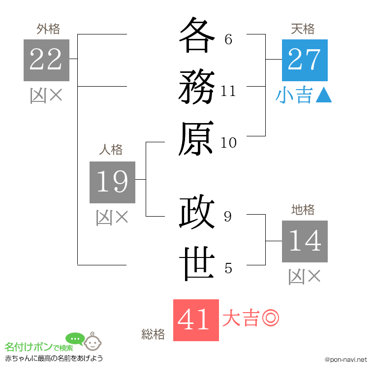 各務原 政世さんの姓名判断結果