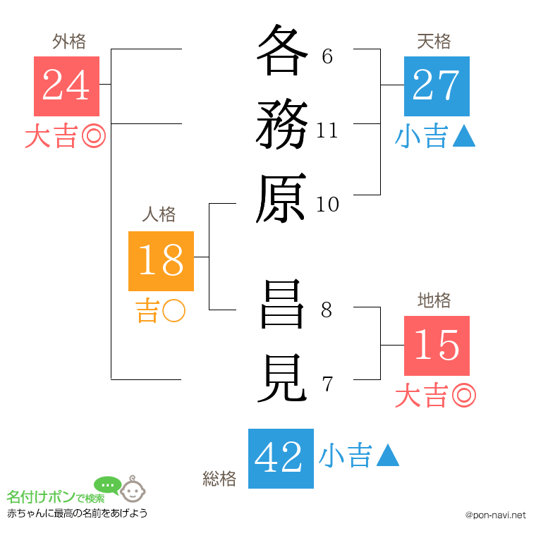 各務原 昌見さんの姓名判断結果