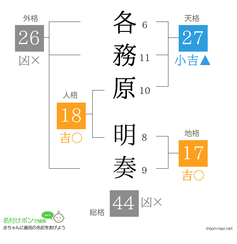 各務原 明奏さんの姓名判断結果