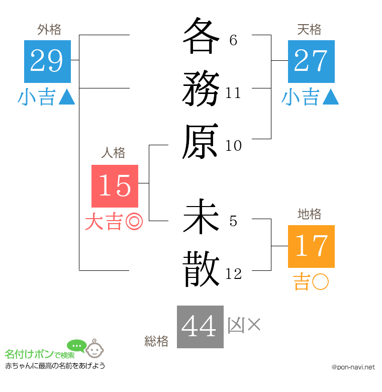 各務原 未散さんの姓名判断結果