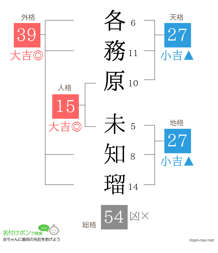 各務原 未知瑠さんの姓名判断結果